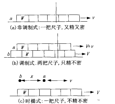 图2 三种测量位移方法的思想实验