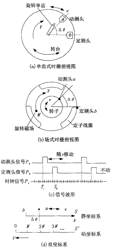 图1 时栅原理图