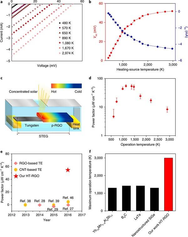 马里兰大学胡良兵Nat. Energy：3000 K高温下柔性还原石墨烯氧化膜的热电性能