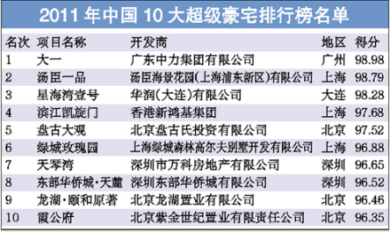 2011年中国10大超级豪宅榜单