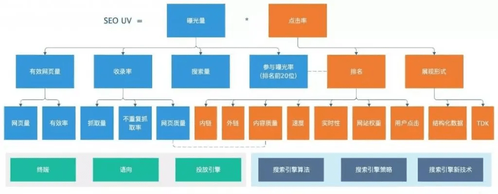 网站从SEO的角度需要分析哪些数据？