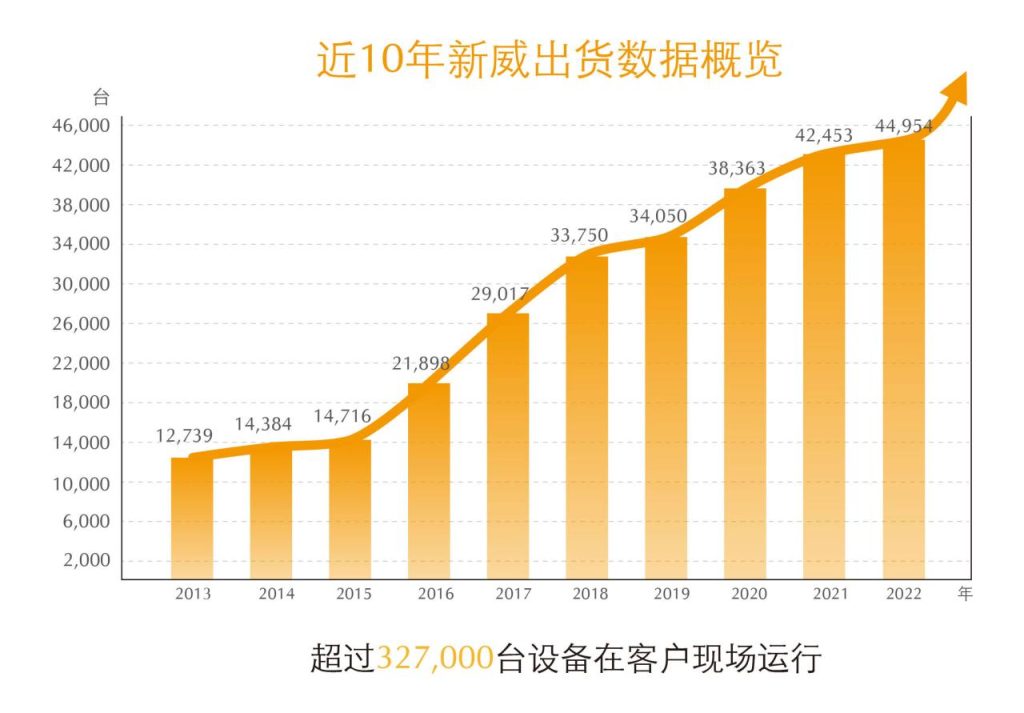 新威设备出货量