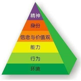 Image:NLP思维逻辑层次.jpg